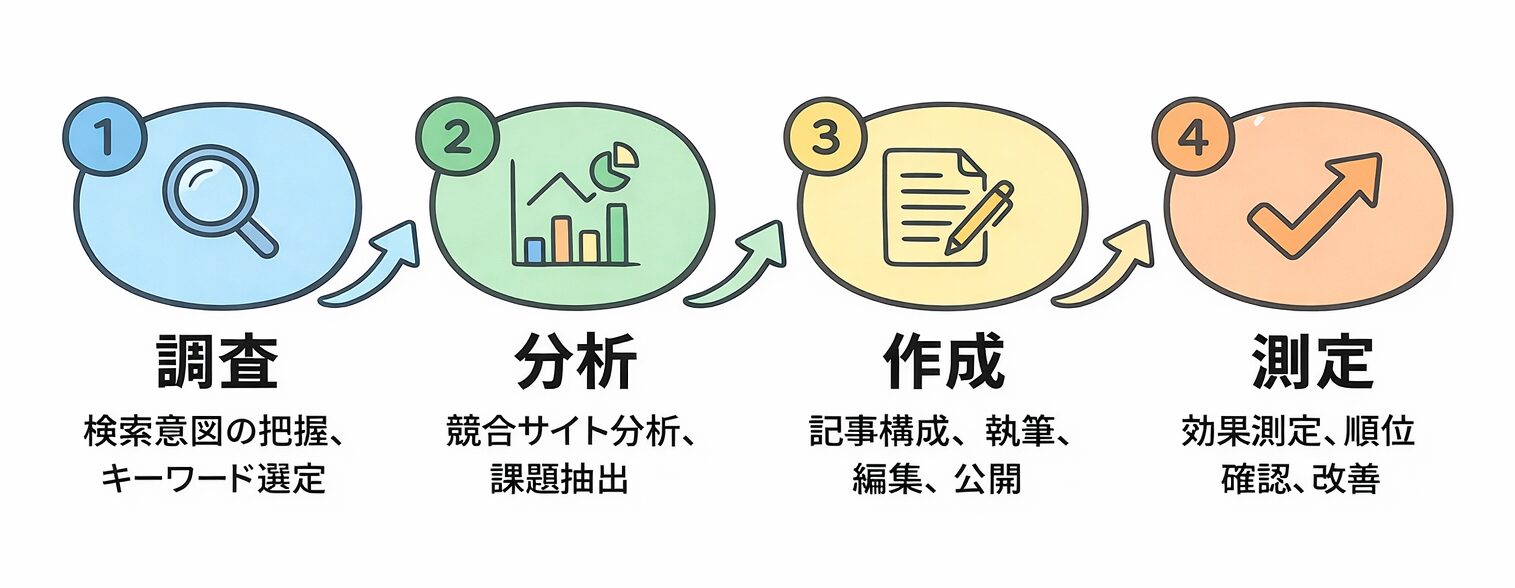 コンテンツSEOの実践フロー図