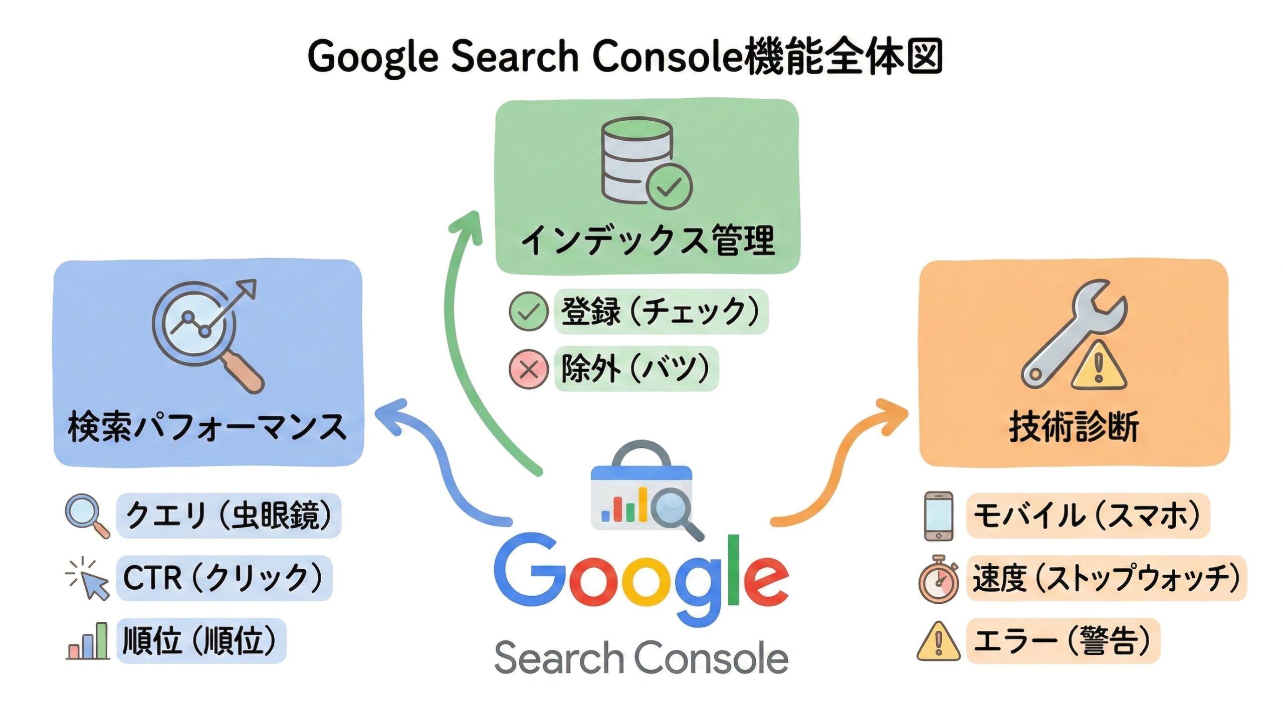 サーチコンソールの主要機能を示した全体概要図