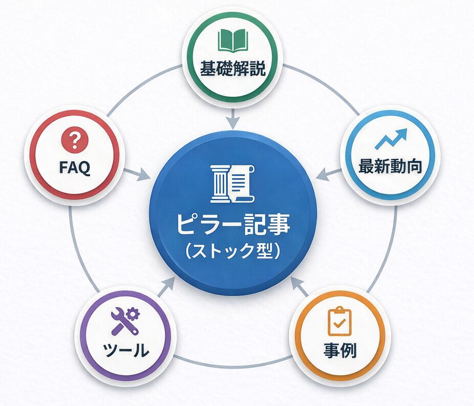ハブアンドスポーク戦略の構造図
