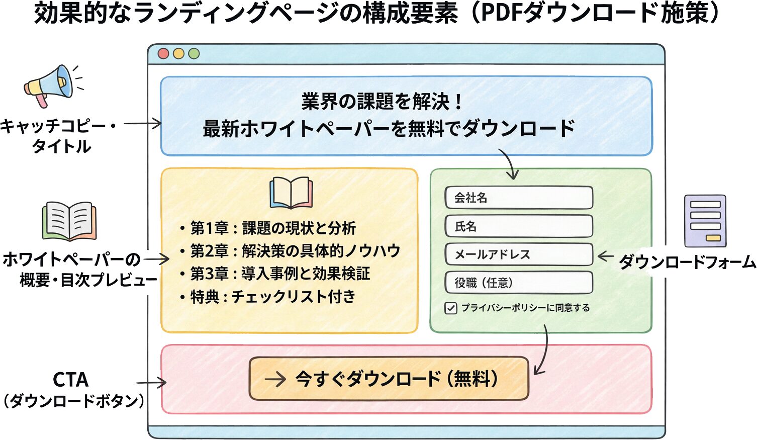 効果的なランディングページの構成要素を示した図