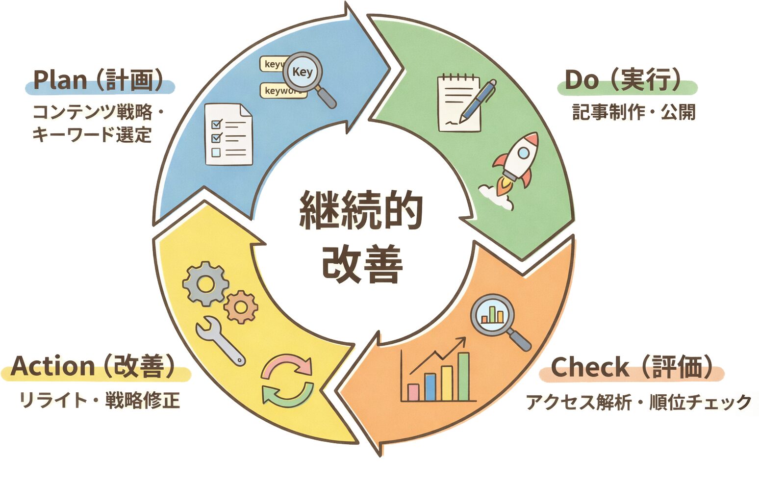 オウンドメディア改善のPDCAサイクル図解