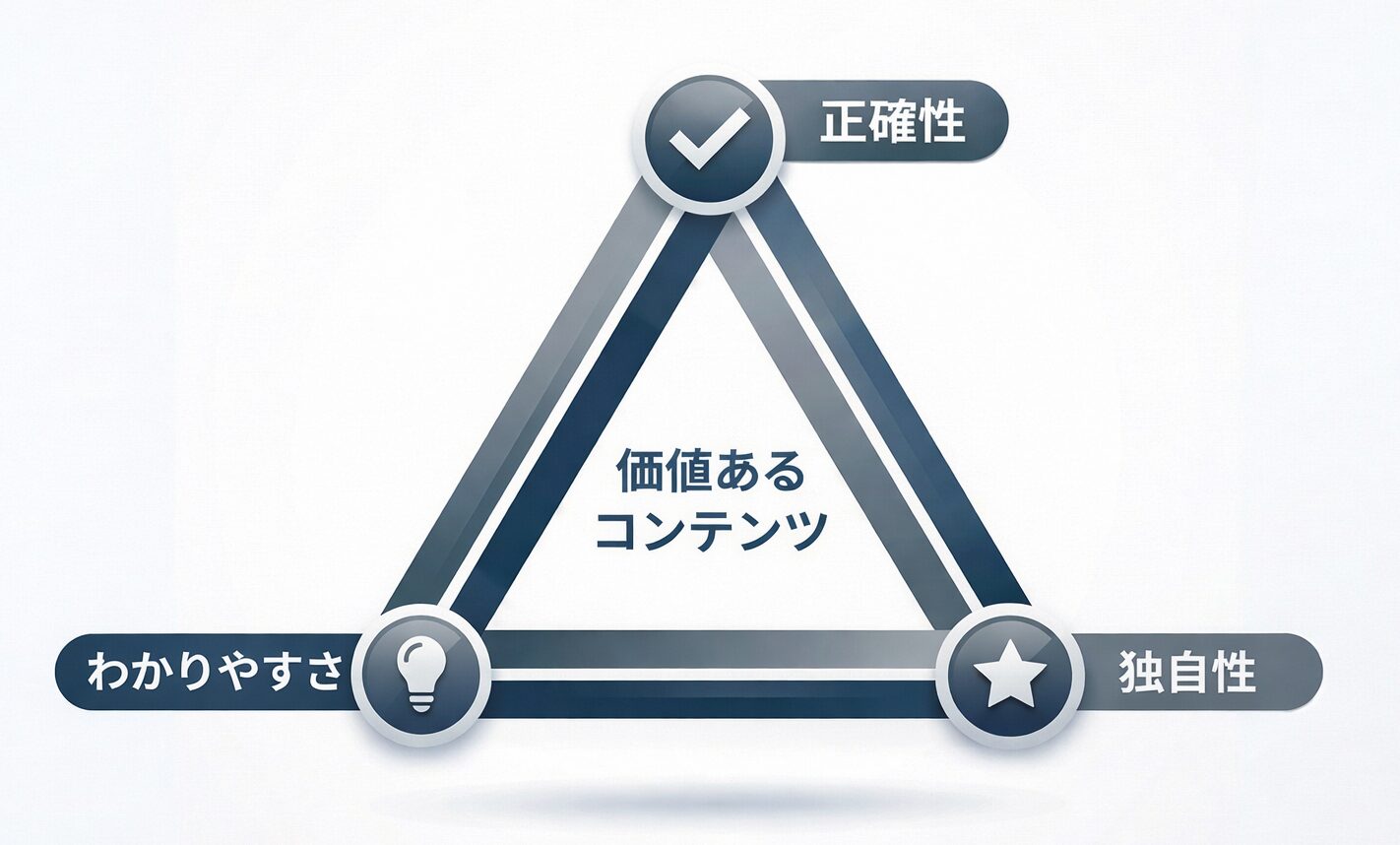 制作ポリシーの3つの柱とその関係性を示す図