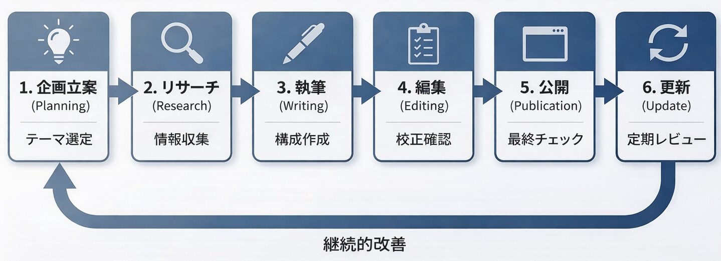 コンテンツ制作フローの全体像を示すフローチャート