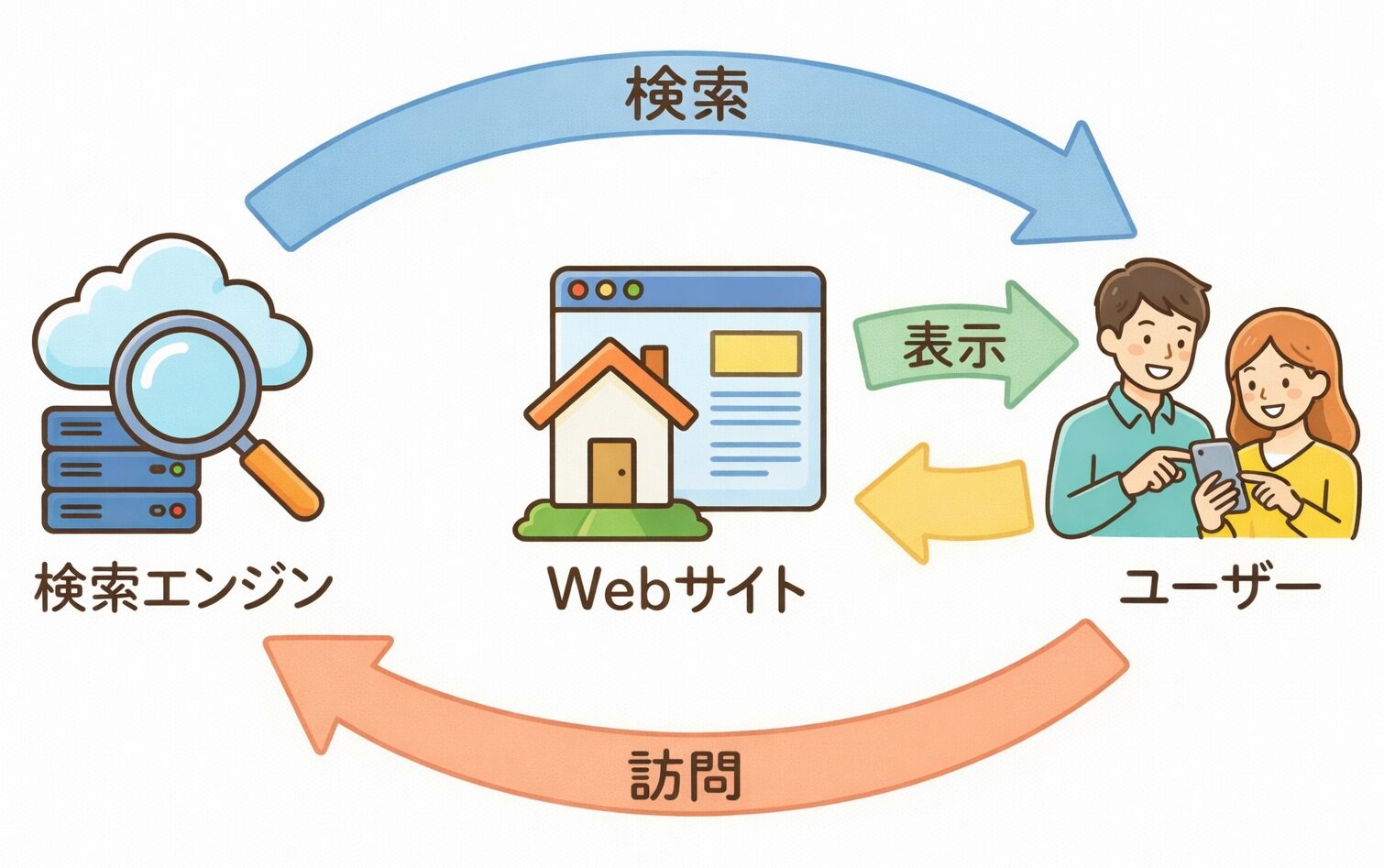 SEO対策の全体像を示す概念図