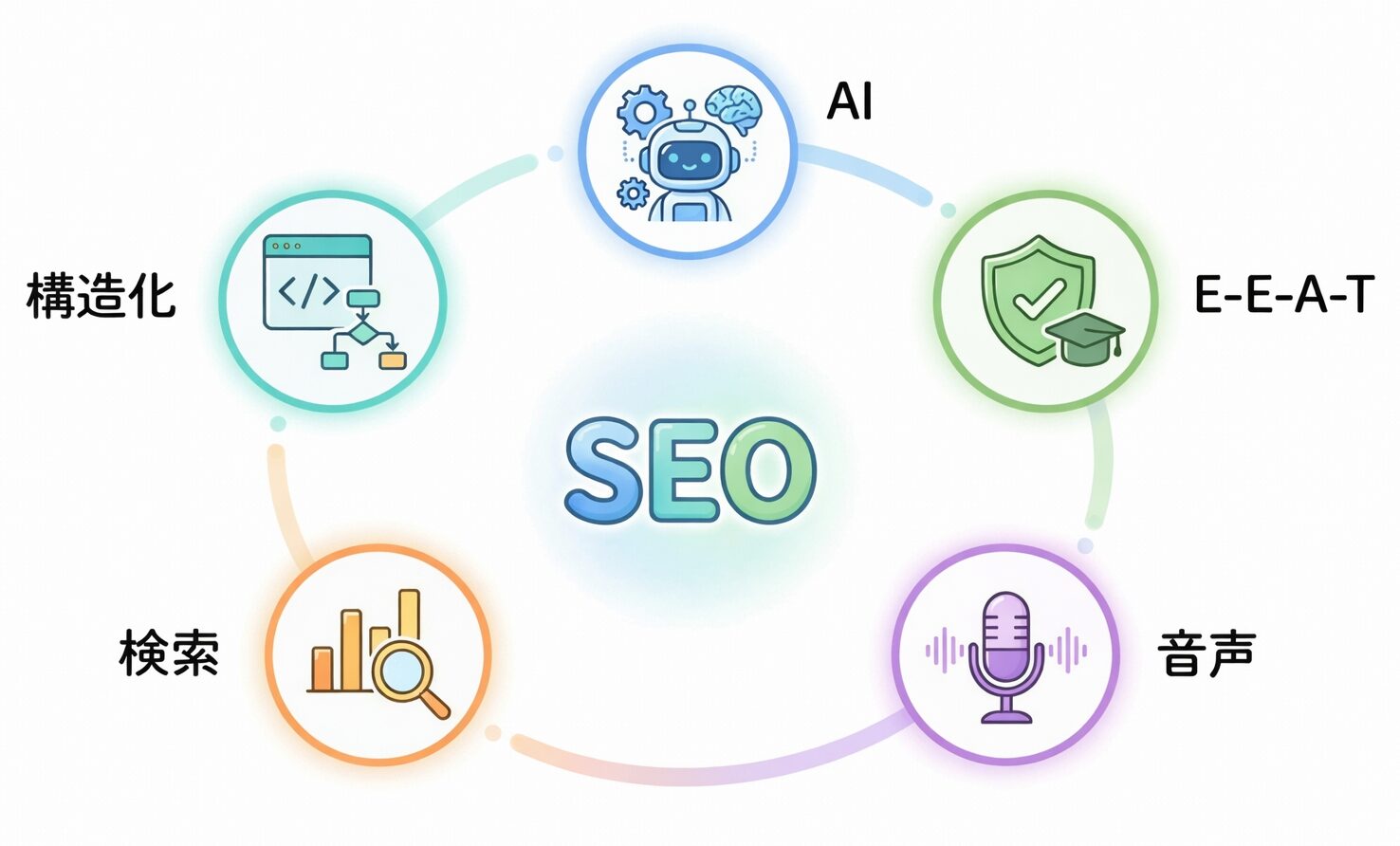 2026年以降のSEOトレンドを示す図