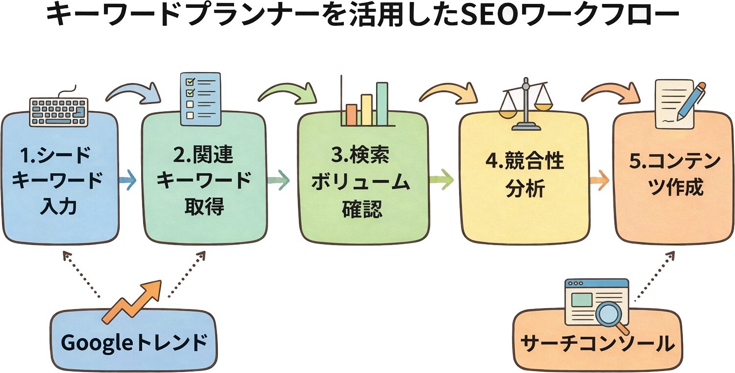 キーワードプランナーを活用したSEOワークフローの全体像を示すインフォグラフィック