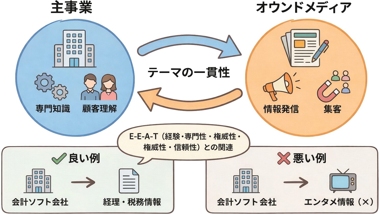 主事業とオウンドメディアのテーマ連携を示す図