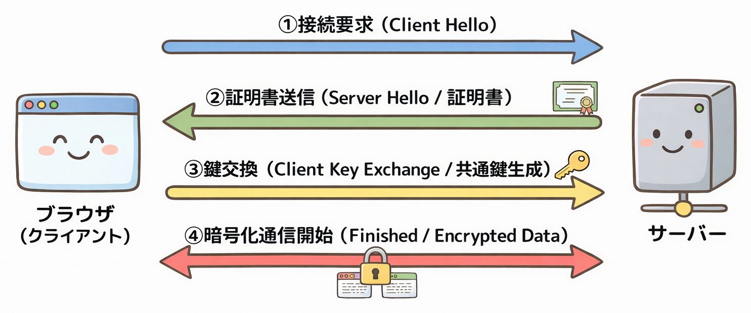SSL/TLSハンドシェイクの流れを示すシーケンス図