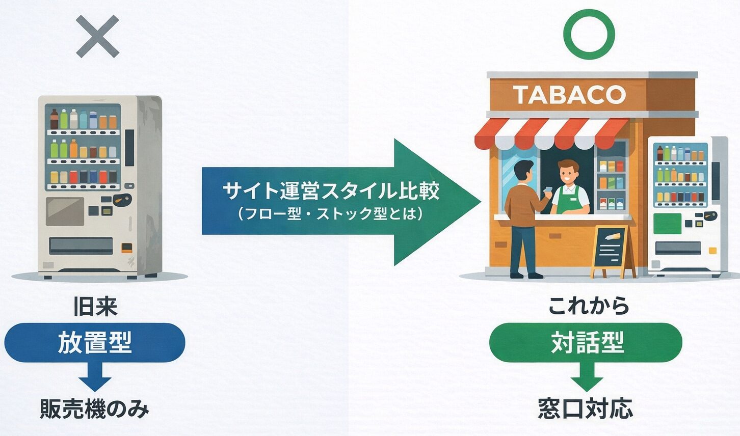 自動販売機だけのサイト運営と、窓口対応も行うタバコ屋さんスタイルのサイト運営を比較した概念図