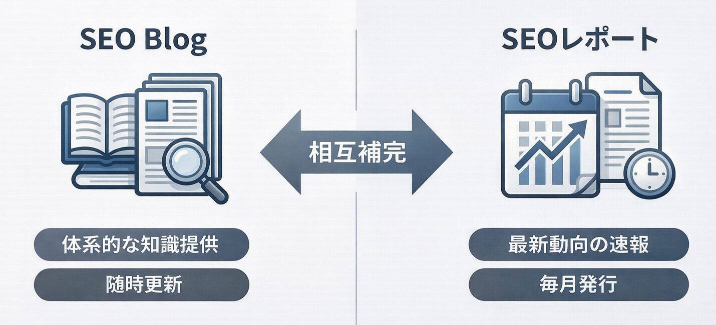 SEO BlogとSEOレポートの2軸構成を示す図解