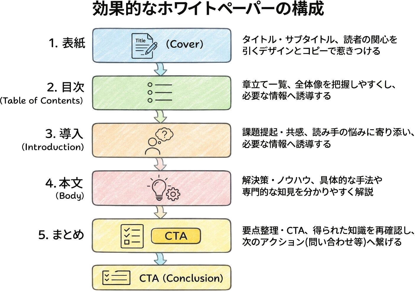 効果的なホワイトペーパーの構成例を示した図