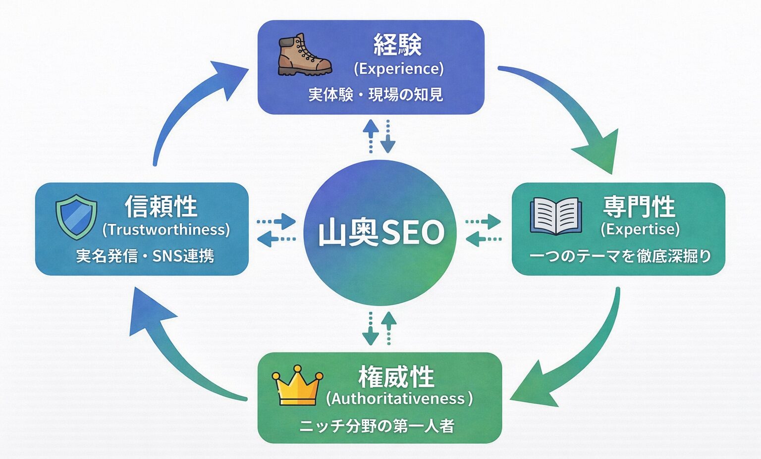 E-E-A-Tの4つの要素(経験・専門性・権威性・信頼性)が山奥SEOの実践を通じて相乗的に高まっていく様子を示す循環図
