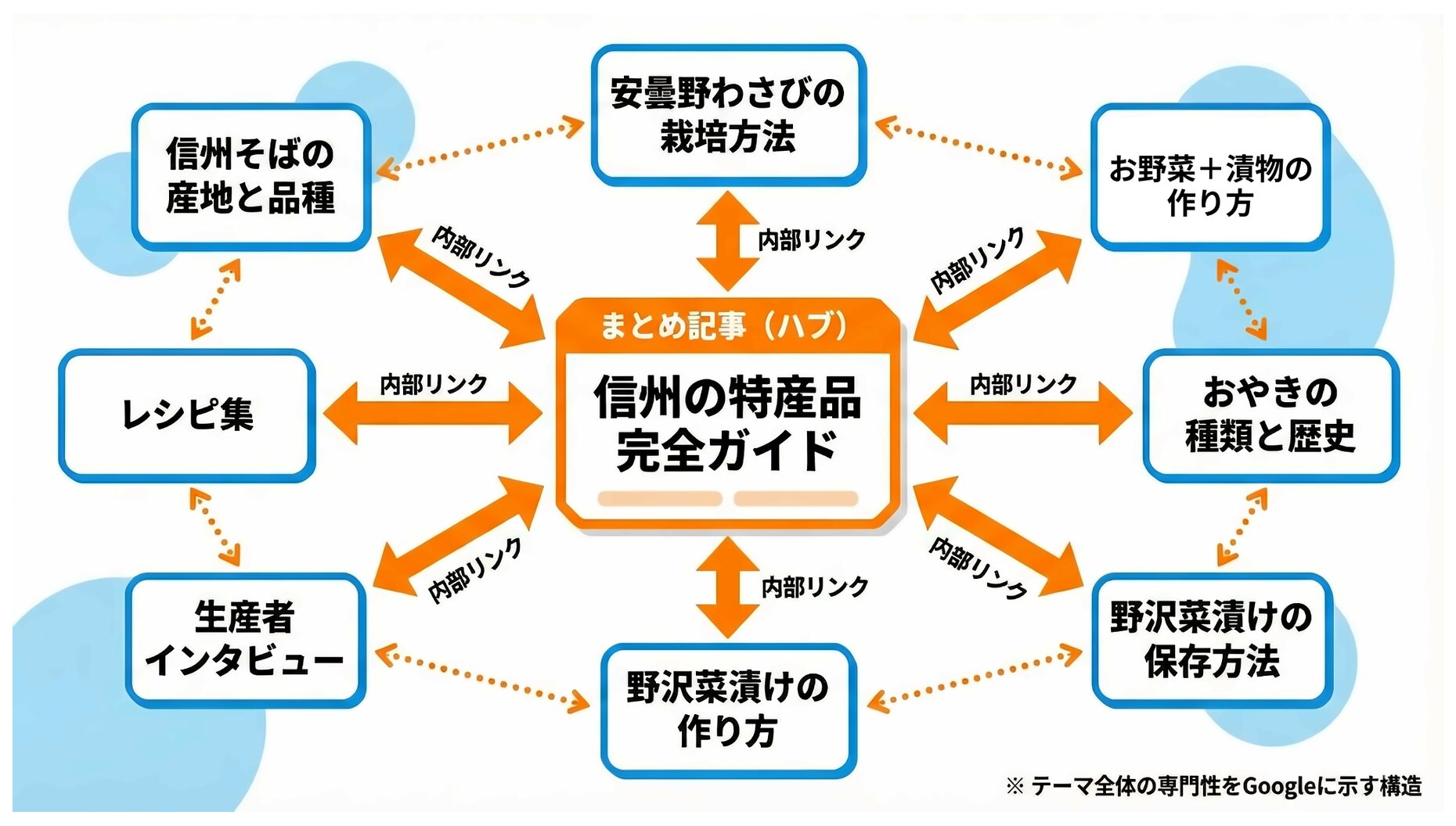 ハブ&スポーク型のサイト構造図。中央にまとめ記事(ハブ)を配置し、周囲に個別の詳細記事(スポーク)が内部リンクで結ばれている様子