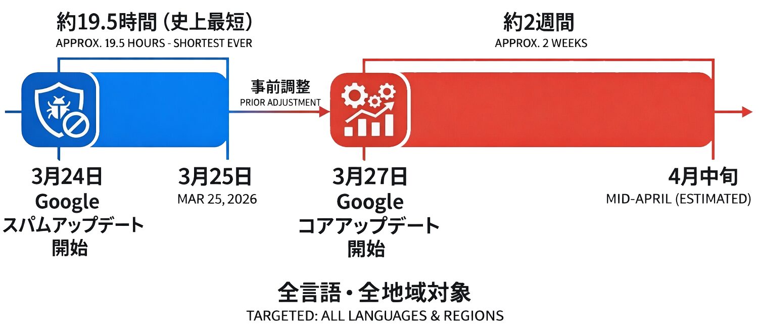 Google検索アルゴリズムのアップデートを象徴するイメージ
