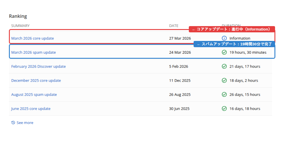 Google Search Status Dashboardのアップデート履歴画面