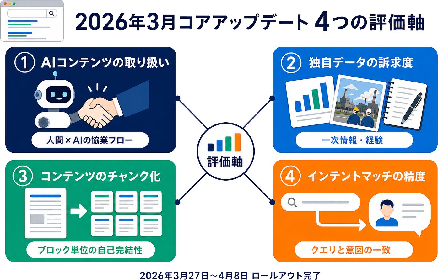 2026年3月から4月のGoogleコアアップデートをテーマにしたアイキャッチ画像