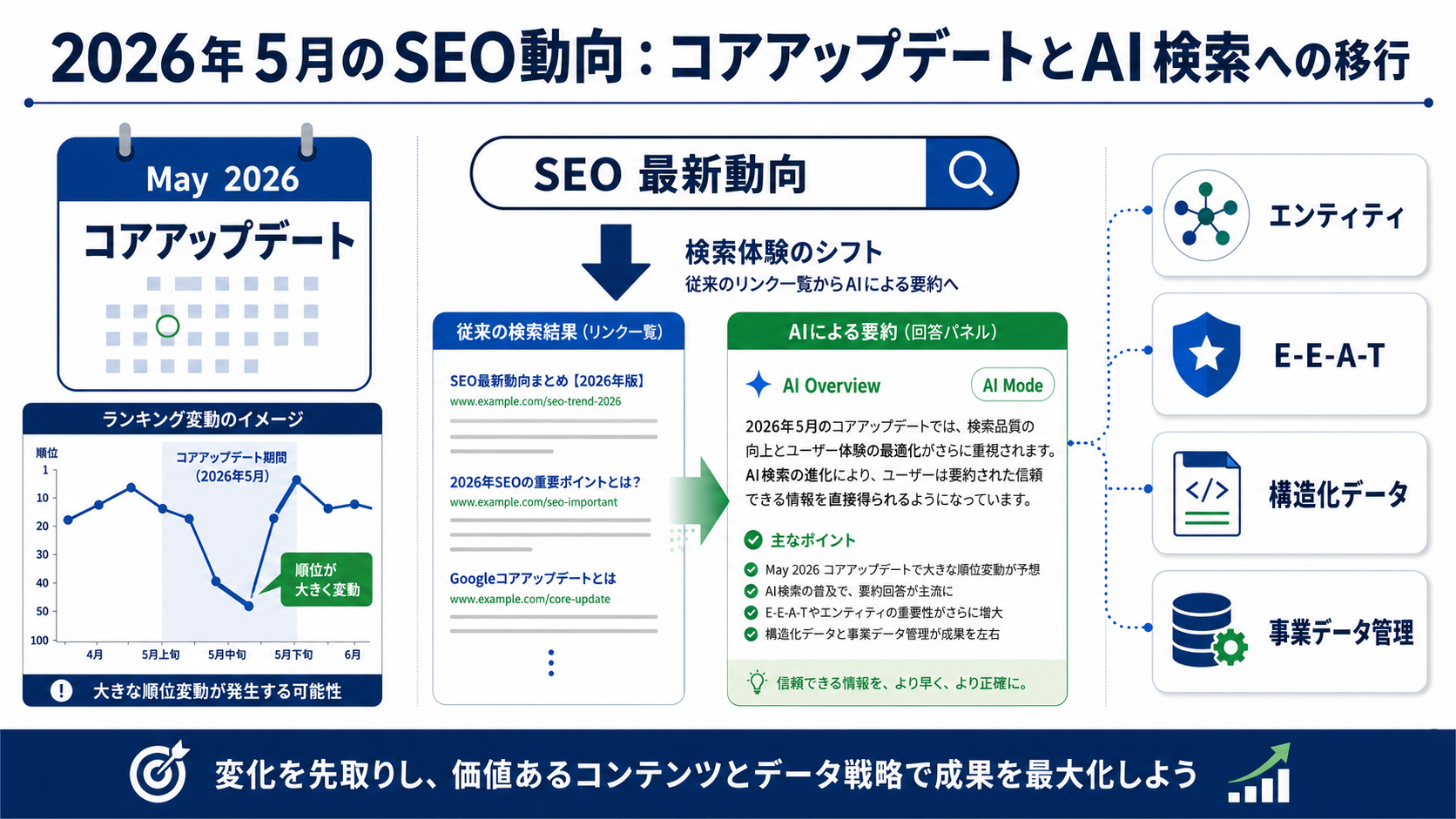 2026年5月のSEO動向(コアアップデートとAI検索への移行)をまとめたアイキャッチ画像