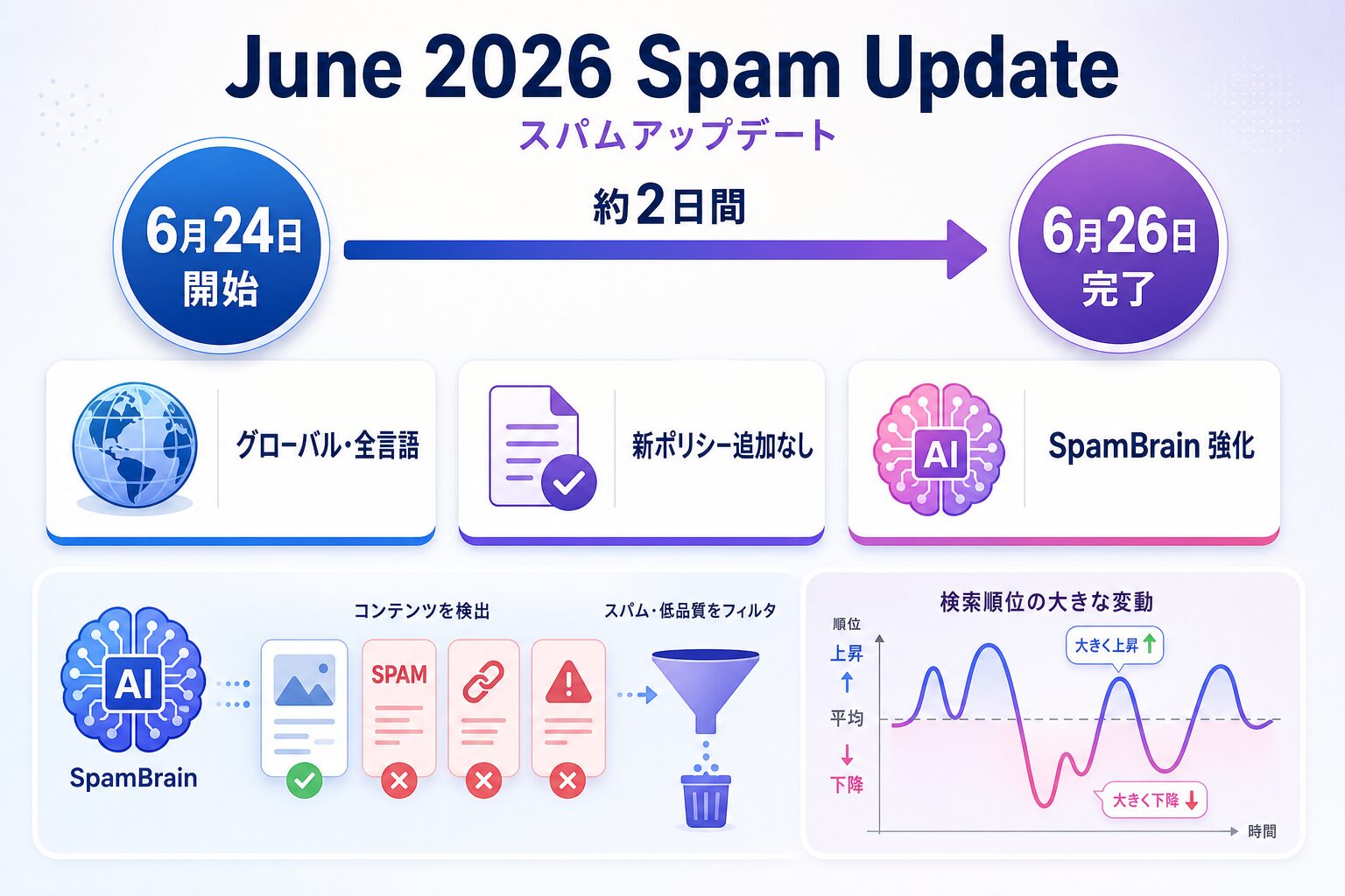 2026年6月Googleスパムアップデートの概要(6月24日開始・26日完了・全言語対象・SpamBrain強化)をまとめたインフォグラフィック