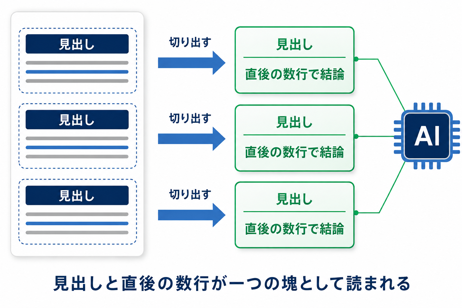 AIが記事を意味のまとまりごとに切り出して読み取る様子を示した図解。見出しと直後の数行が一つの塊として抽出されるイメージ