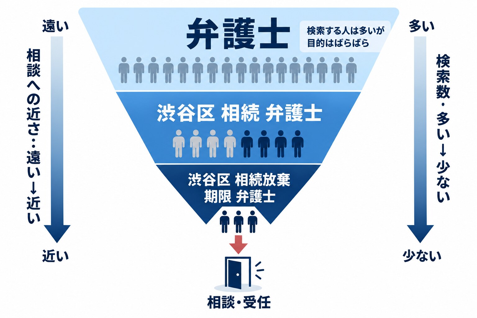 「弁護士」という単語から、地域名との掛け合わせ、さらに具体的な悩みとの掛け合わせへと段階的に絞り込むほど、検索する人の数は減る一方で相談に近づくことを示した逆三角形の図解