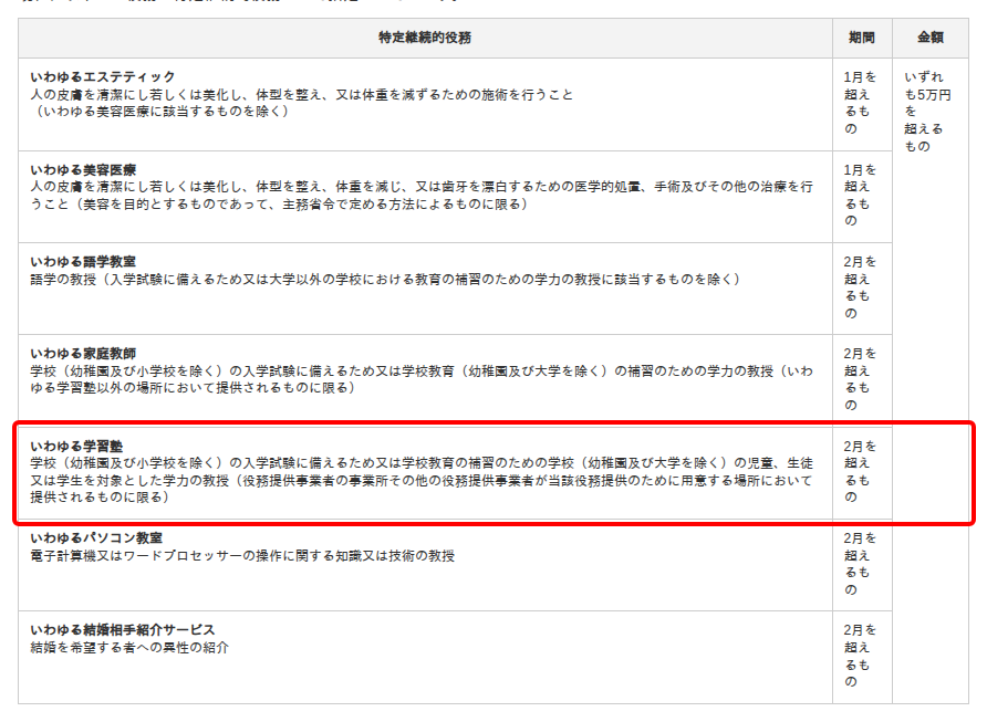 消費者庁の特定商取引法ガイドで、学習塾が特定継続的役務として指定された7役務のひとつに挙げられ、期間が2月を超えるもの、金額が5万円を超えるものという要件とともに示されている指定役務の一覧