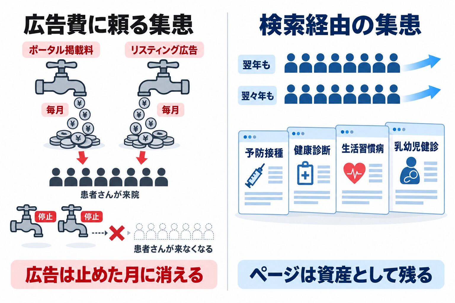 広告費に頼る集患と検索経由の集患の違いを左右で対比した図解。左は「ポータル掲載料」「リスティング広告」と書かれた蛇口から毎月お金が流れ出し、蛇口を閉めた瞬間に患者の流れが途切れる様子、右は「診療内容ごとのページ」が一枚ずつ積み上がり、翌年以降も患者を連れてくる資産になっている様子