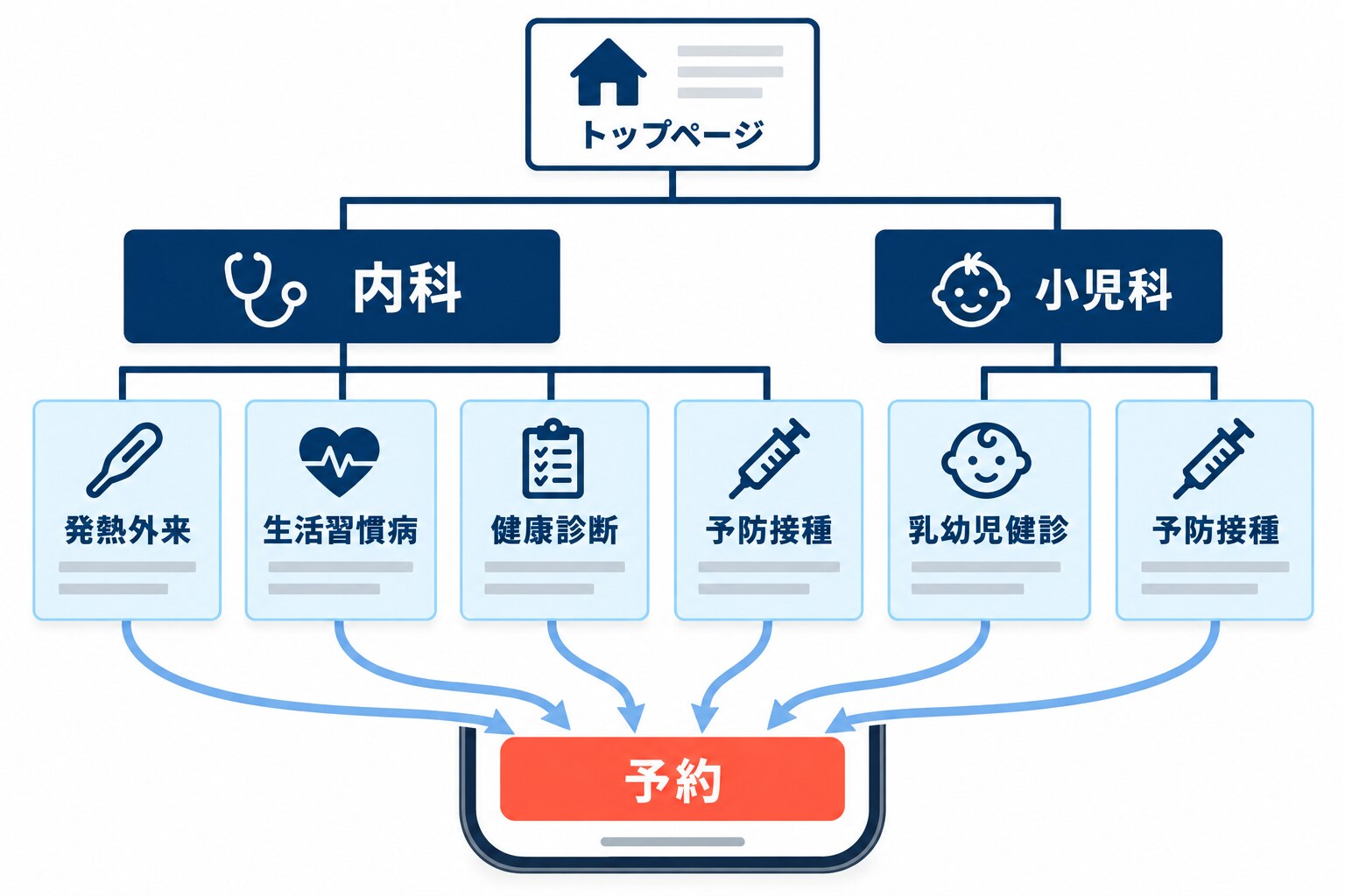 クリニックサイトの階層構造の図解。トップページの下に「内科」「小児科」の柱ページを並べ、内科の下に「発熱外来」「生活習慣病」「健康診断」「予防接種」、小児科の下に「乳幼児健診」「予防接種」の個別ページがぶら下がり、すべての個別ページから画面下部の「予約」ボタンへ矢印が集まる構成