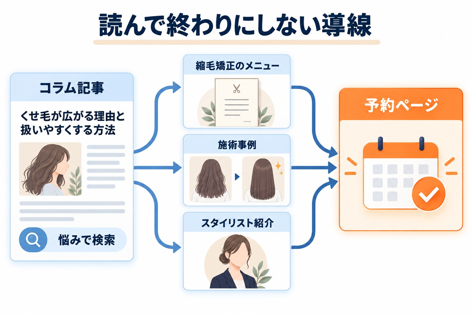「読んで終わりにしない導線」と題した図。「くせ毛が広がる理由と扱いやすくする方法」というコラム記事から、縮毛矯正のメニュー、施術事例、スタイリスト紹介の3つのページへ矢印が分かれ、その先の予約ページへ合流する流れを示している