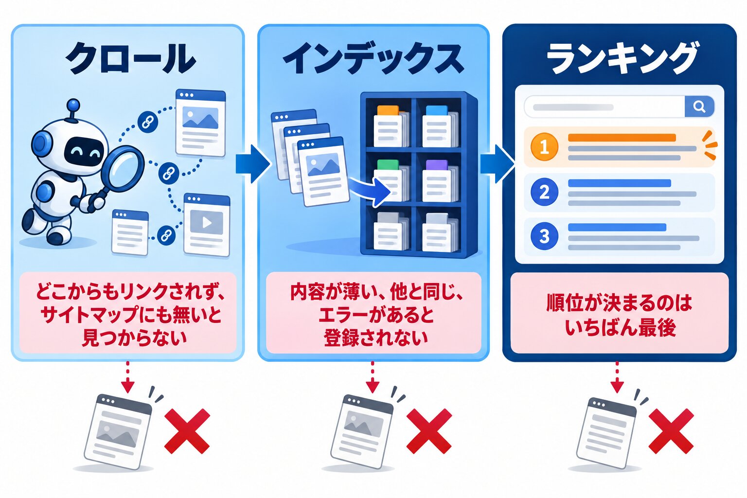 クロールとインデックスとランキングの3工程を左から右への流れ図で示し、各工程で起きることとつまずきやすいポイントを添えた図解