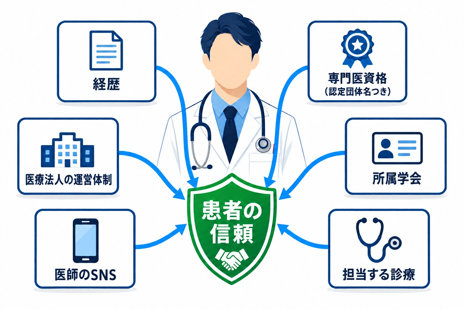 医師ページで透明性を示す要素を一枚にまとめた図解。中央に白衣の医師のシルエット、その周囲に「経歴」「専門医資格(認定団体名つき)」「所属学会」「担当する診療」「医師のSNS」「医療法人の運営体制」の六枚のカードを円形に配置し、すべてのカードから中央下の「患者の信頼」へ矢印が集まる