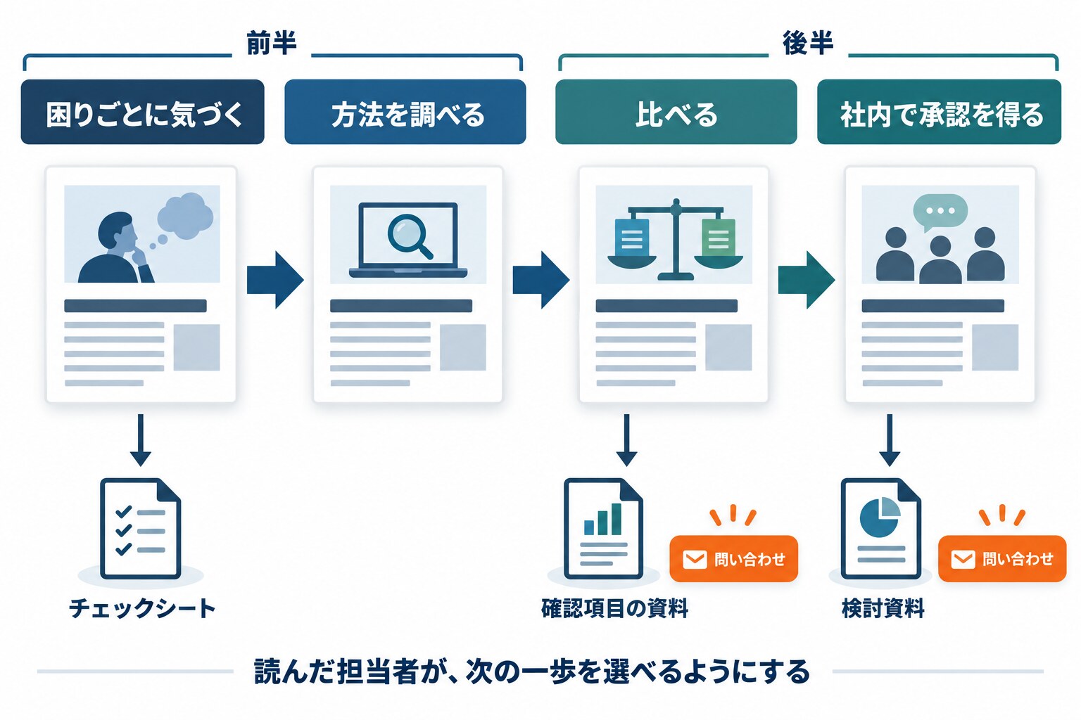 検討の4段階(困りごとに気づく、方法を調べる、比べる、社内で承認を得る)の記事を左から右へ並べ、一つ先の段階へ進む矢印でつないだ導線の図解。各段階の記事の下に、持ち帰れる資料(チェックシート、確認項目の資料、検討資料)の受け皿を置き、問い合わせの窓口は後半の段階の側にだけ描く