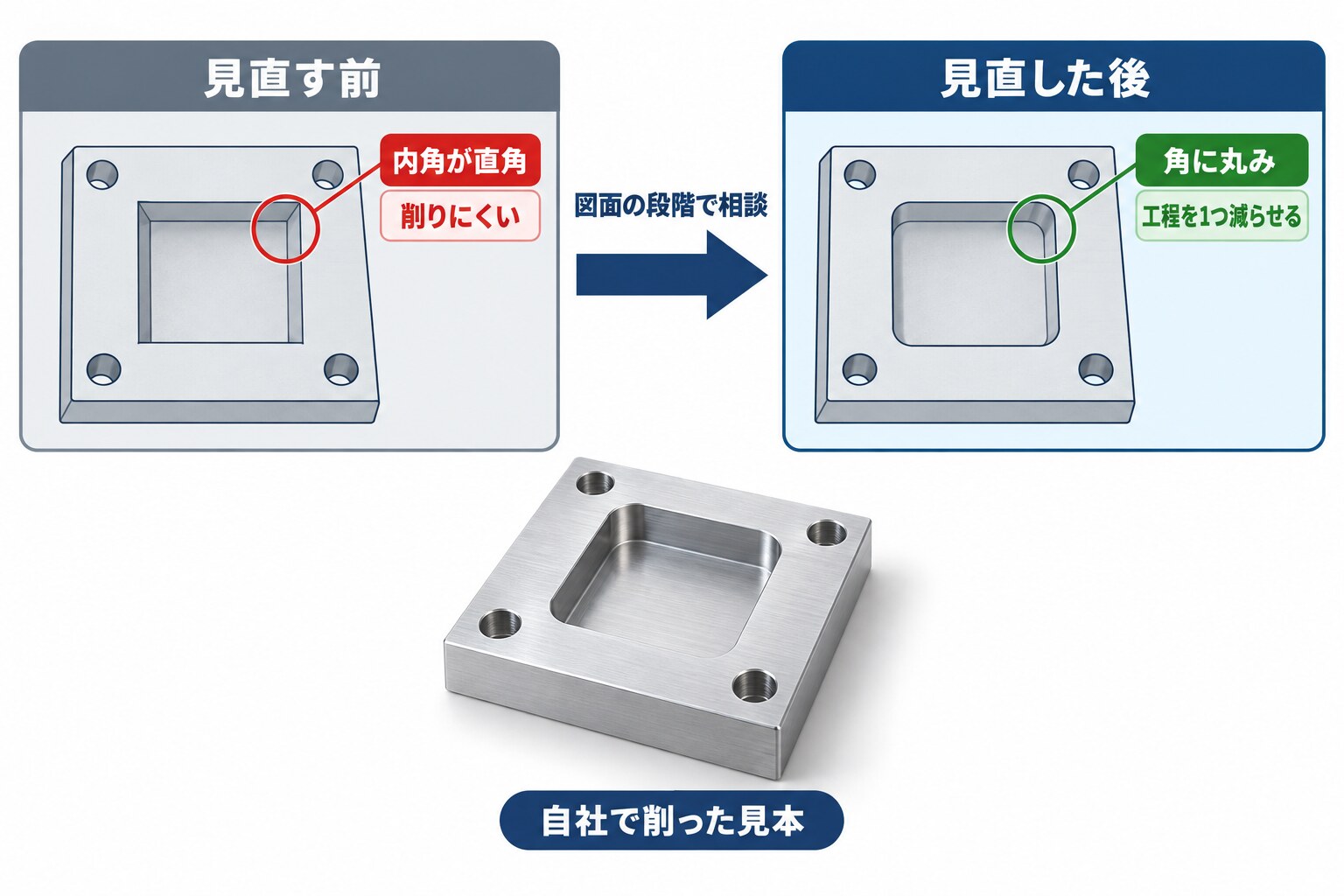 内側の角が直角で削りにくい部品と、角に丸みを付けて工程を1つ減らせる部品を「見直す前」「見直した後」として左右に並べ、その間に「図面の段階で相談」の矢印、下に自社で削った見本の金属部品を置いた比較図