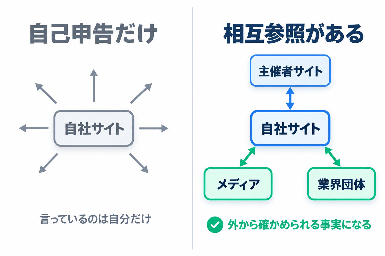 左側は自社サイトから外へ一方向に矢印が出ているだけの「自己申告」の状態、右側は自社サイトと主催者サイト、メディア、業界団体のあいだで矢印が双方向に行き交う「相互参照」の状態を対比し、右側だけに外形的に確かめられることを示すチェックの印を添えた図解