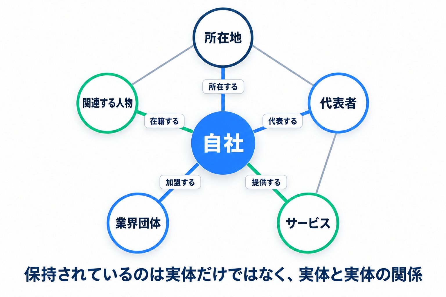 中央に一つの企業ノードを置き、そこから所在地、代表者、提供サービス、業界団体、関連する人物といったノードへ線を伸ばし、各線に「所在する」「代表する」「提供する」といった関係のラベルを添えて、実体だけでなく実体同士の関係が保持されていることを示したグラフ構造の図解