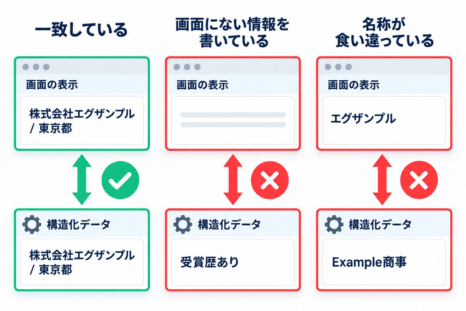 画面に表示されているページの内容と、その裏側に書かれた構造化データの記述を上下に並べ、社名と所在地が一致している例には緑のチェック、画面にない情報が構造化データにだけ書かれている例と社名が食い違っている例には赤いバツを付けて対比した図解