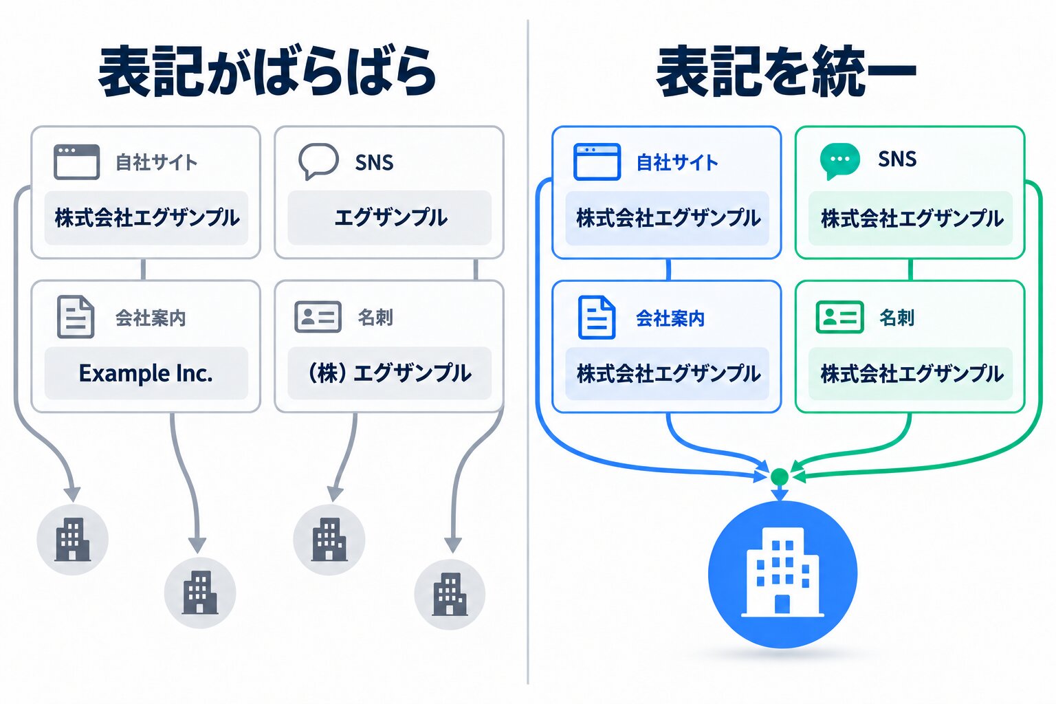 左側に自社サイト、SNS、会社案内資料、名刺で社名の書き方がばらばらになっている状態を並べ、それぞれから伸びた矢印が別々の実体に向かって散らばっている図、右側に同じ媒体で表記が統一され、すべての矢印が一つの実体に集まっている図を対比させた図解