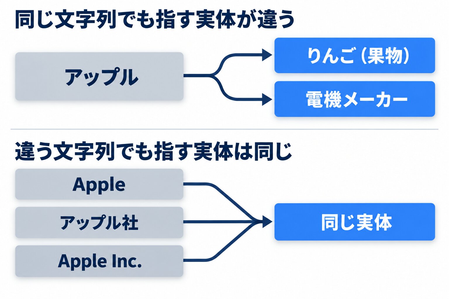 上段に「アップル」という一つの文字列から果物と電機メーカーの二つの実体へ矢印が分かれる図、下段に「Apple」「アップル社」「Apple Inc.」という三つの文字列から同一の実体へ矢印が集まる図を並べ、文字列と実体が一対一で対応していないことを示した図解