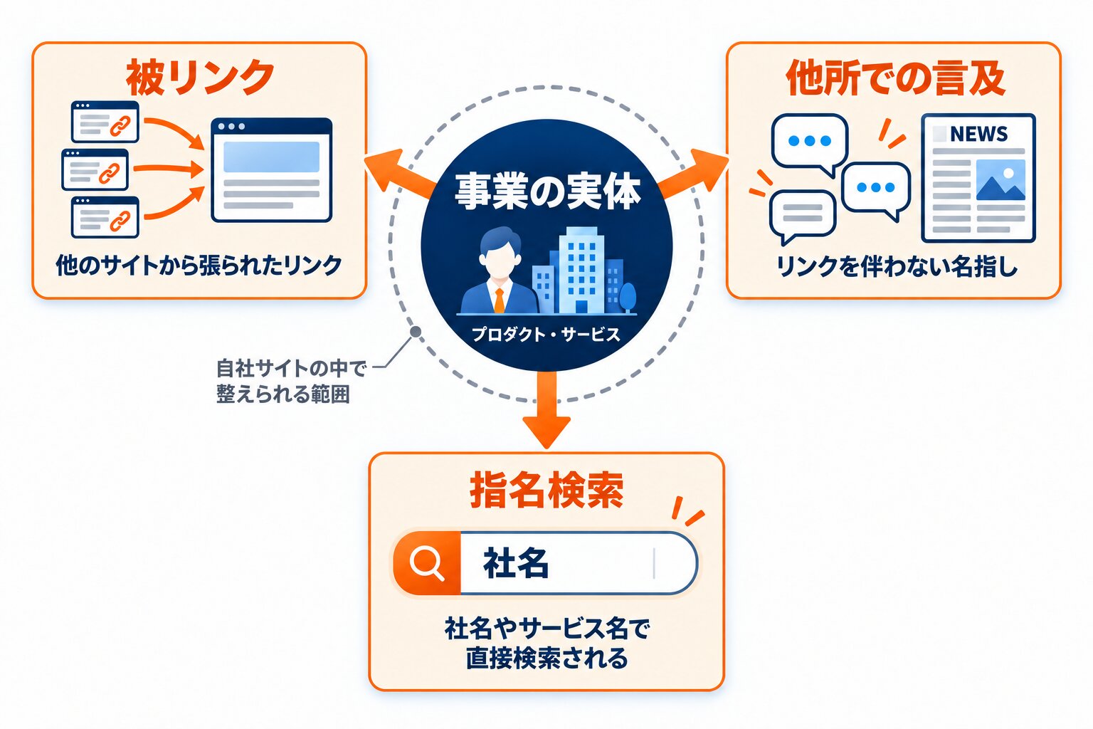 中心に事業の実体である人物や組織とプロダクトを置き、そこから外へ広がる被リンクと他所での言及と指名検索の3方向の矢印で信頼が可視化される関係を示した図解