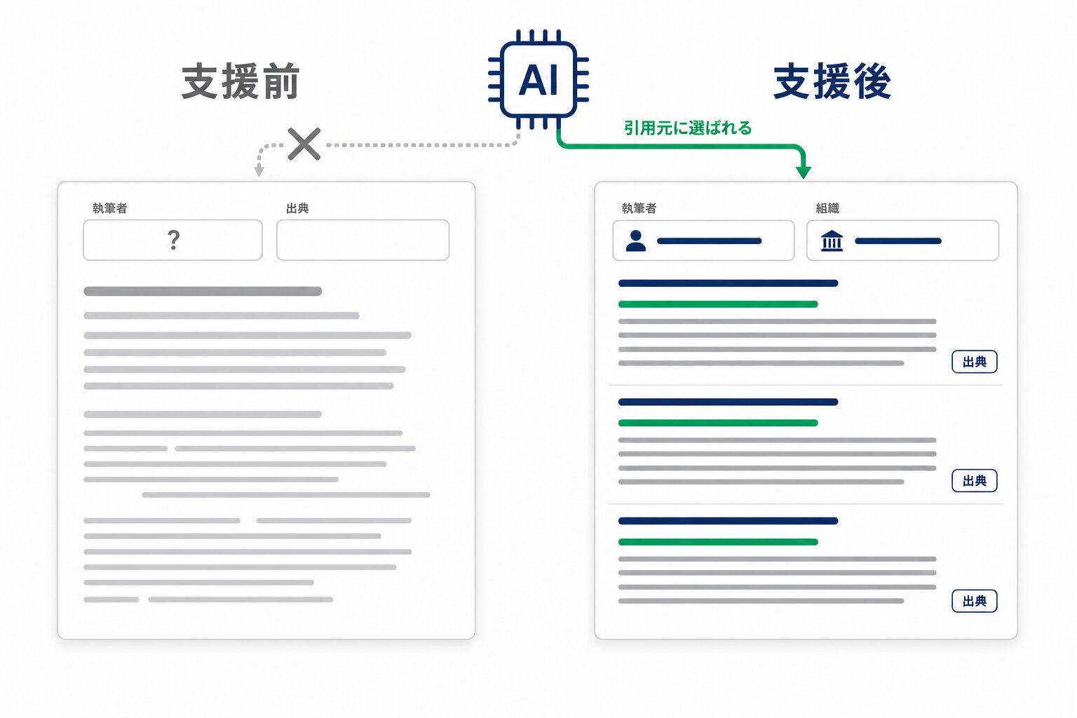 左に支援前のページ(執筆者不明、出典なし、見出しと本文の対応が曖昧)、右に支援後のページ(執筆者と組織の情報が明示、主張ごとに出典、見出し直下に結論)を並べ、AIが右側だけを引用元として選んでいる様子を示した対比図