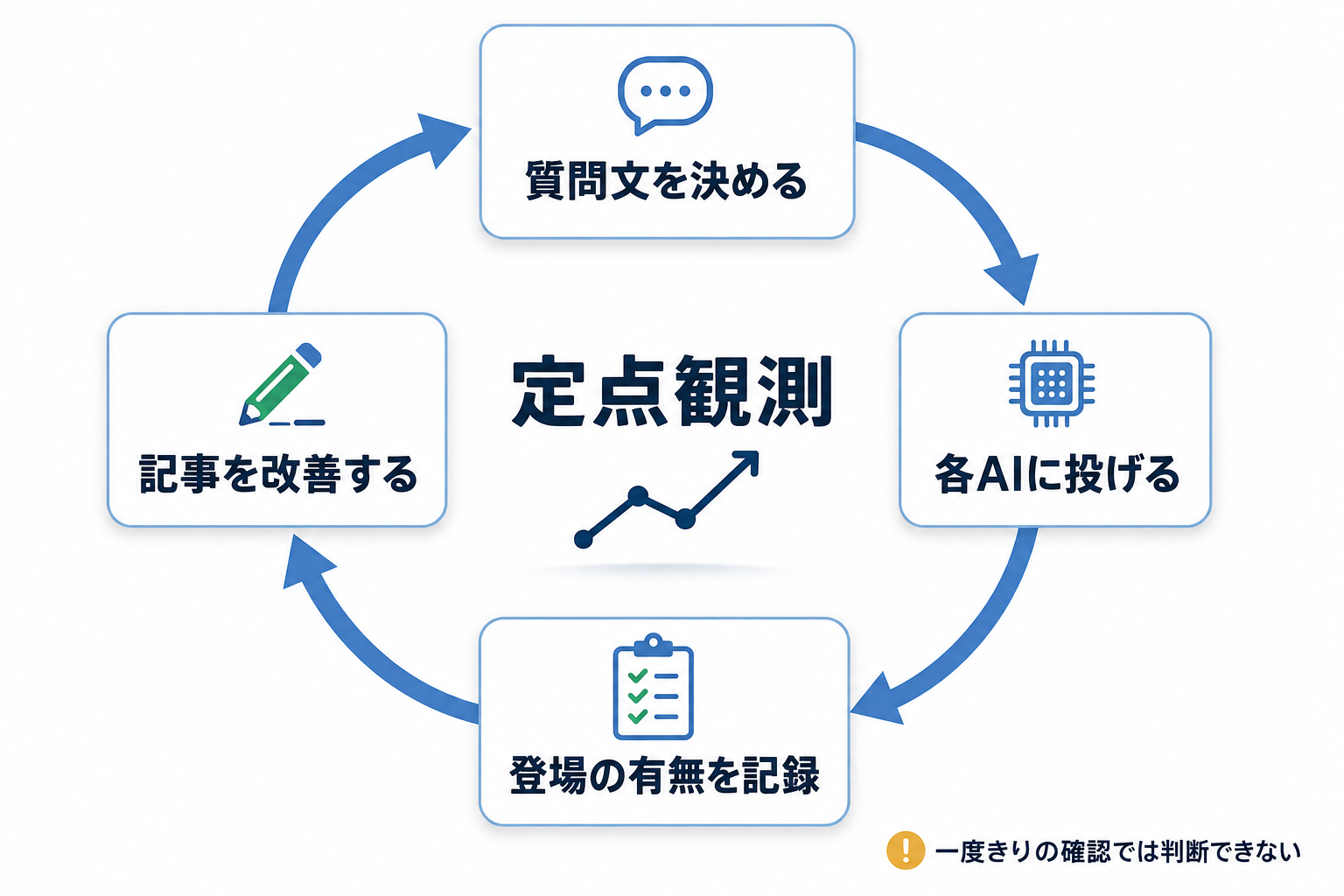 確認する質問文を決める、各AIに投げる、登場の有無を記録する、記事を改善するという4段階が循環するGEOの定点観測サイクル図