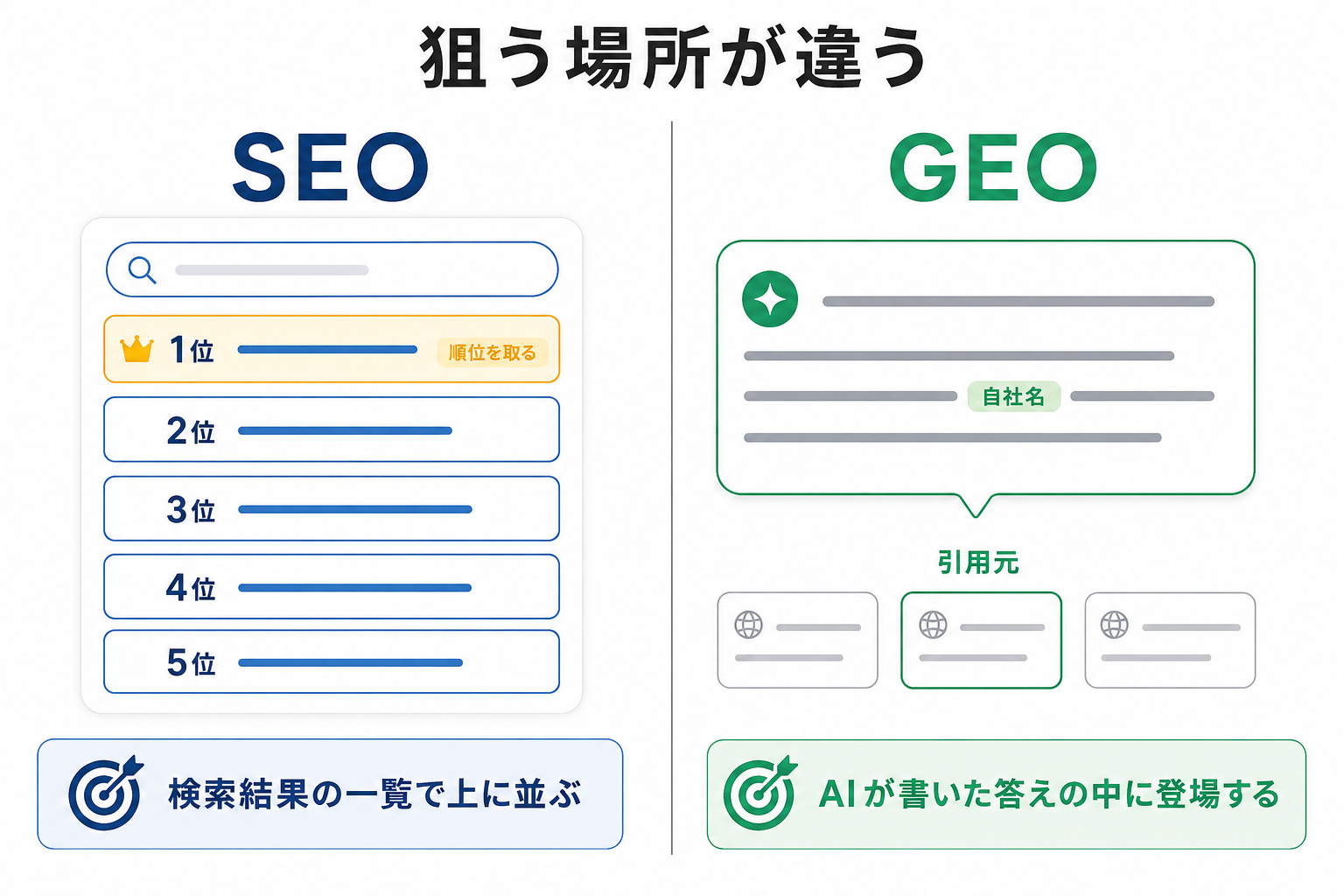 左側に検索結果一覧で順位を競うSEO、右側に生成AIの回答文とその引用元リンクに登場することを目指すGEOを並べ、狙う場所の違いを対比した図解