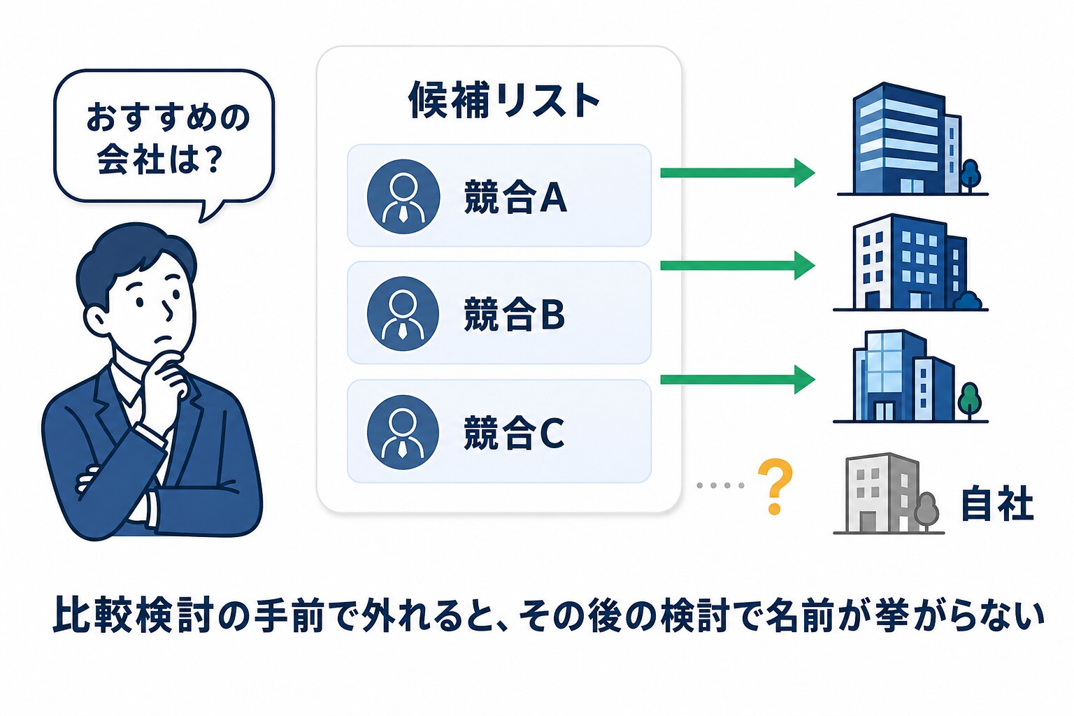 生成AIに相談する見込み客の前に「候補リスト」が並び、リストに載っている競合には矢印が伸びる一方、リストに載っていない自社には矢印が届かない様子を示した図解。比較検討の手前で外れると、その後の検討で名前が挙がらないことを表す