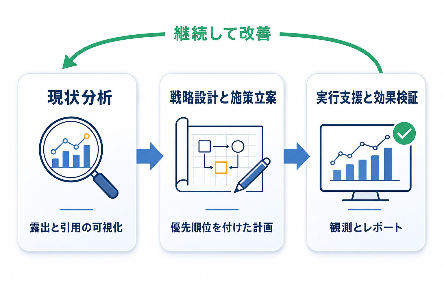 「現状分析」「戦略設計と施策立案」「実行支援と効果検証」の三段階を左から右へ矢印でつなぎ、最後の段階から最初の段階へ戻る矢印で継続的に回ることを示したGEOコンサルティングの支援フロー図