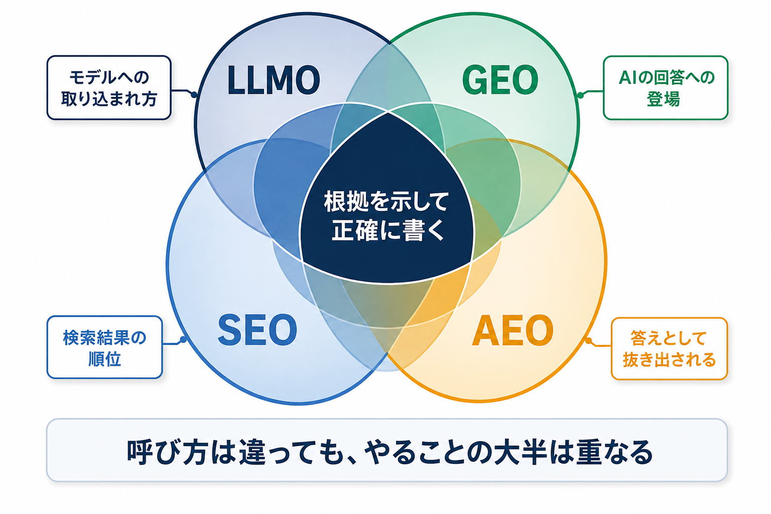 SEO・GEO・AEO・LLMOの守備範囲を重なり合う円で示したベン図。中央の重なった部分に「根拠を示して正確に書く」という共通の作法が置かれている