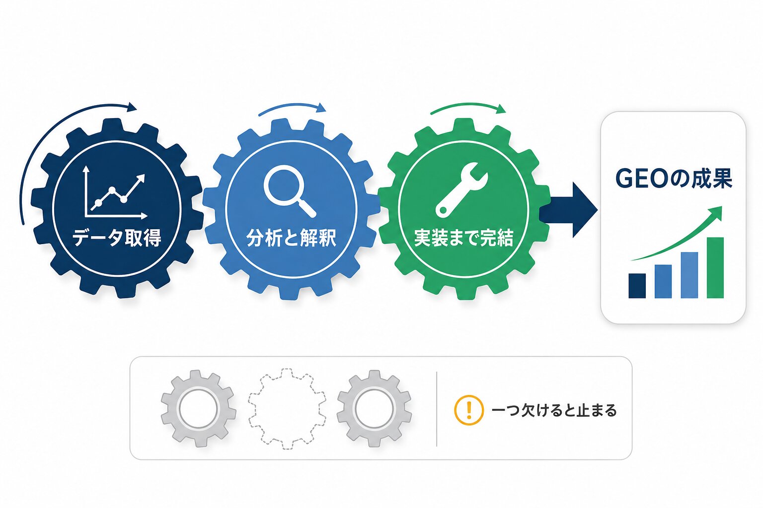 「データ取得」「分析と解釈」「実装まで完結する体制」の三つを歯車として描き、三つがかみ合って回ることでGEOの成果につながる様子を示した図解。どれか一つが欠けた場合に止まってしまうことを対比で表す