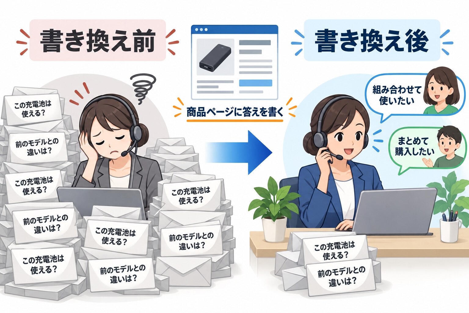 問い合わせ窓口に届く質問の変化を示す図解。書き換え前は「この充電池は使える?」「前のモデルとの違いは?」という同じ質問の封筒が積み重なり、担当者が疲れている。商品ページに答えを書いた後は同じ質問が減り、「組み合わせて使いたい」「まとめて購入したい」という相談に担当者が一件ずつ応じている
