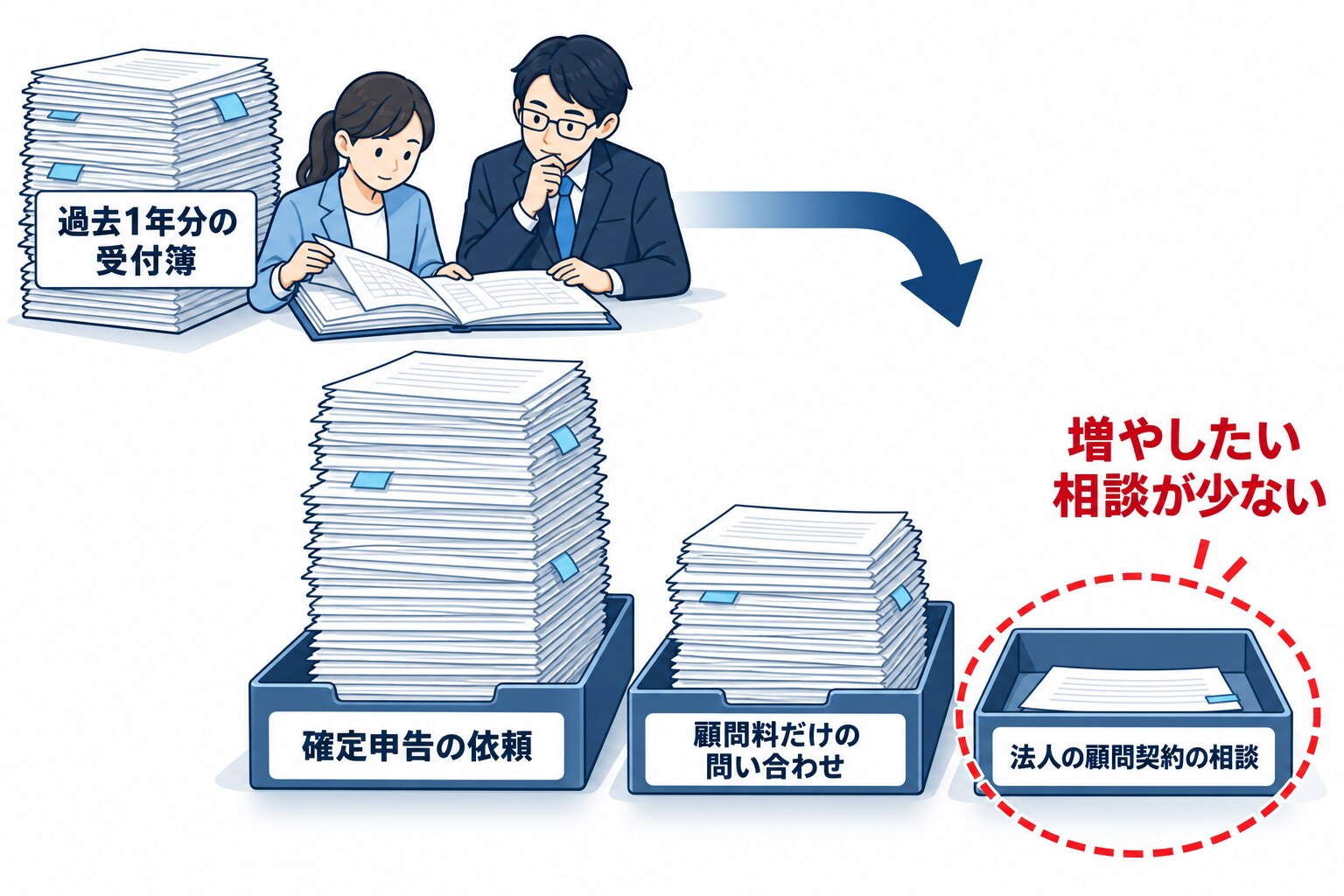 税理士事務所の担当者とコンサルタントが、紙の受付簿に書かれた1年分の問い合わせを「確定申告の依頼」「顧問料だけの問い合わせ」「法人の顧問契約の相談」の3つのトレーに仕分けている様子。書類の山の高さで、増やしたい法人の顧問契約の相談が少ないことが一目で分かる図解風のイラスト
