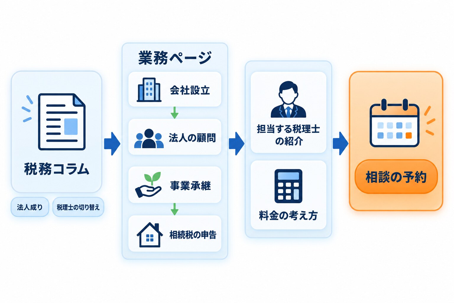税理士事務所のホームページの内部リンクの流れを示す図解。「税務コラム」から「業務ページ(会社設立・法人の顧問・事業承継・相続税の申告)」へ、そこから「担当する税理士の紹介」と「料金の考え方」を経て「相談の予約」へ矢印でつながり、業務ページの中でも「会社設立」から「法人の顧問」へ、「事業承継」から「相続税の申告」へとつながっている