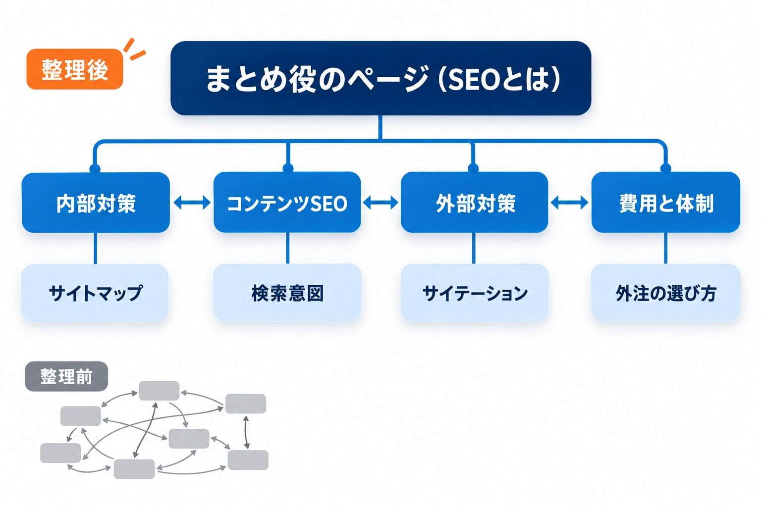 話題ごとのまとめ役ページを中心に置き、関連する個別ページが枝分かれしてつながる内部リンク構造を示した図解