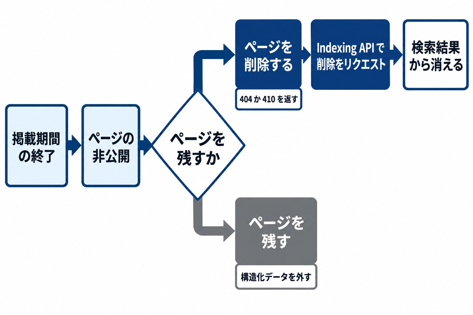 掲載が終わった求人ページの後始末の流れを示した図。掲載期間の終了、ページの非公開と進み、「ページを残すか」の分岐から、ページを削除する(404か410を返す)、Indexing APIで削除をリクエスト、検索結果から消える、という流れと、ページを残す(構造化データを外す)という流れに分かれている